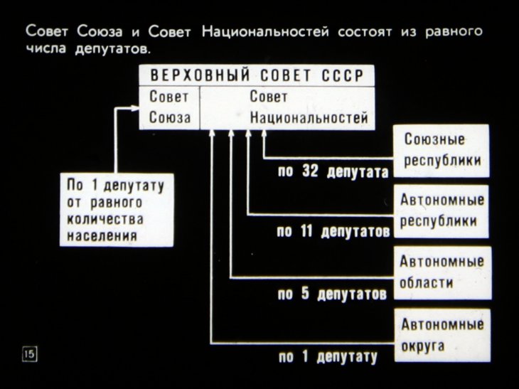Советы народных депутатов - политическая основа СССР
