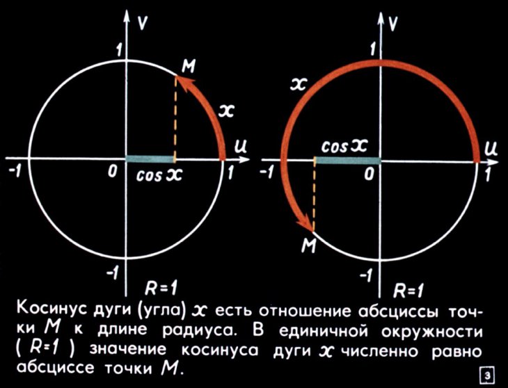 Графики тригонометрических функций