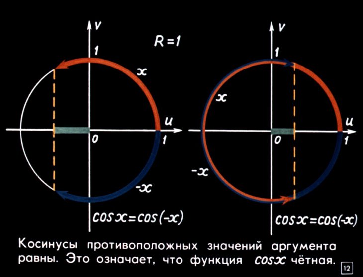 Графики тригонометрических функций