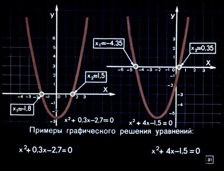 Графики функций и графическое решение уравнений