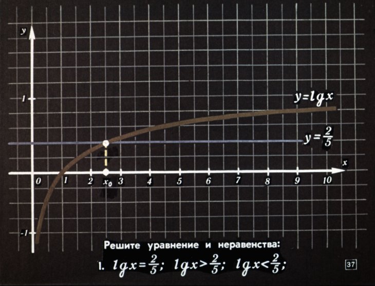 Показательная функция и десятичный логарифм