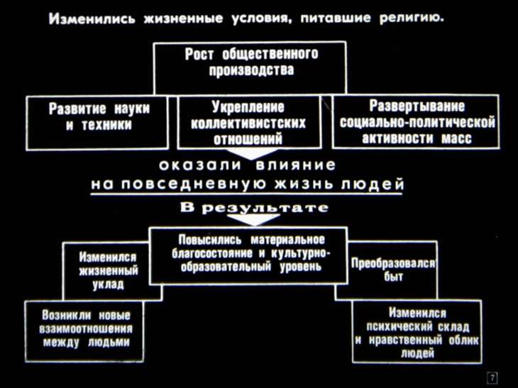 Развитие массового атеизма в СССР
