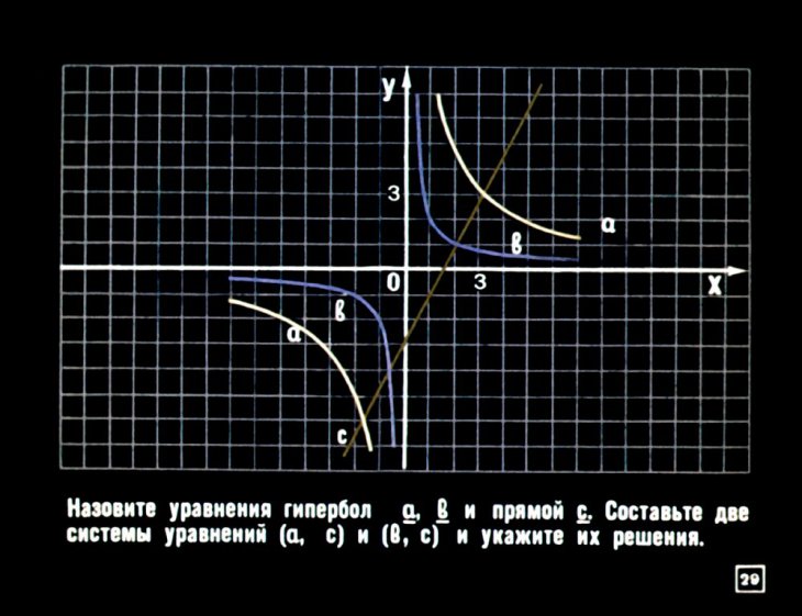 Графическое решение уравнений и систем уравнений