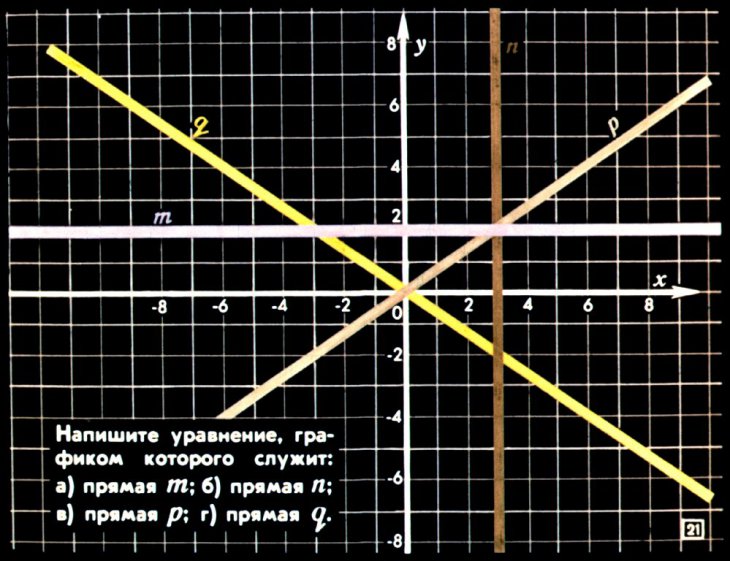 На рисунке изображен график уравнения 5х 3у 15 0 найдите координаты точки а