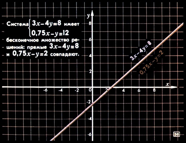 График уравнения. Графическое решение систем уравнений