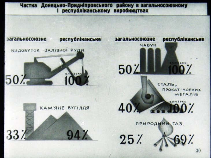 Экономика УССР. Часть 1