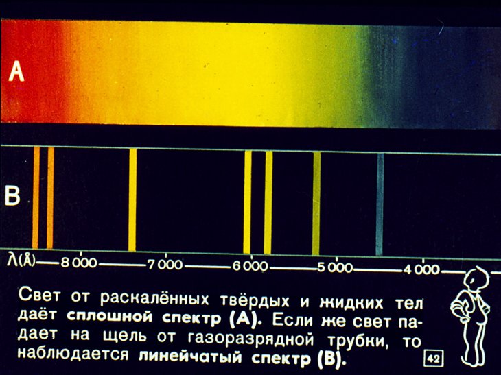 Волновые свойства света; спектры