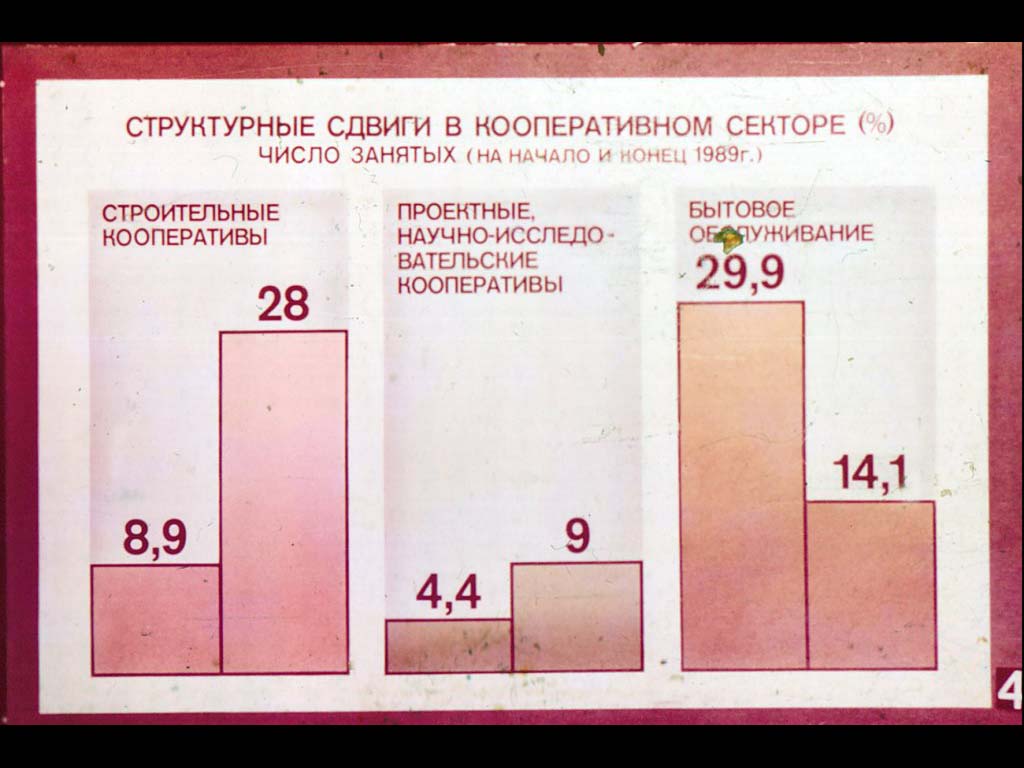 Структурные  сдвиги  в кооперативном секторе в СССР.