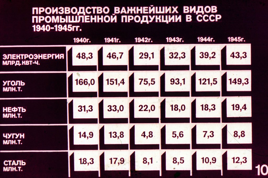 Производство важнейших видов промышленной продукции  СССР 1941-1945 гг.