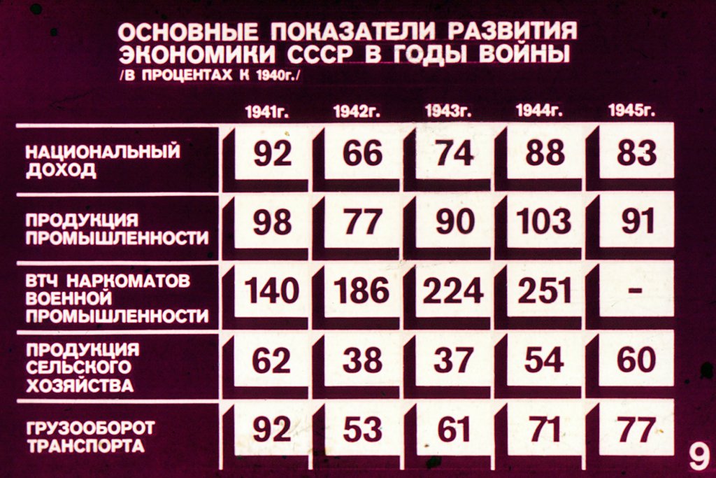 Основные показатели развития экономики СССР в годы войны.