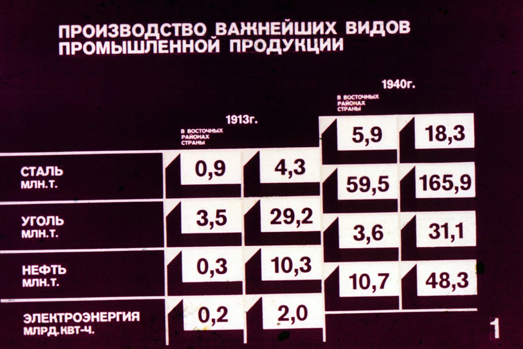 Производство важнейших видов промышленной продукции СССР (1913-1940 гг)